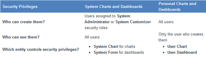 Dashboard And Chart In Dynamics CRM 2011 – Part 1 | Magnetism Solutions ...