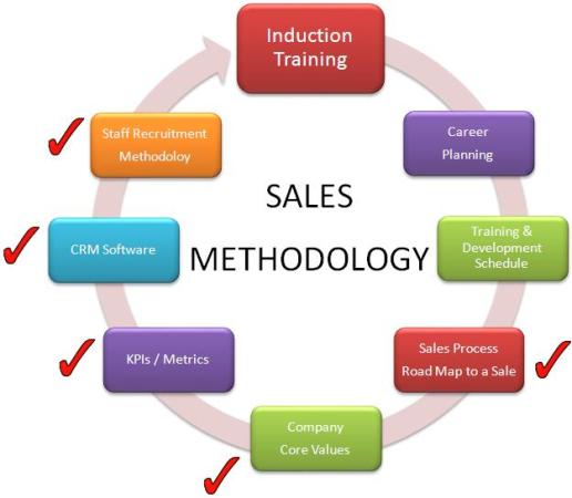 Employee Induction Program Building An Effective Sales Team 