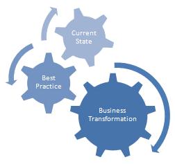 Business Process Change and CRM