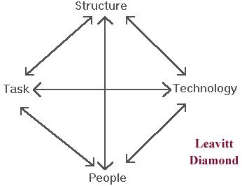 Dynamics CRM, Change Management and the Leavitt Diamond