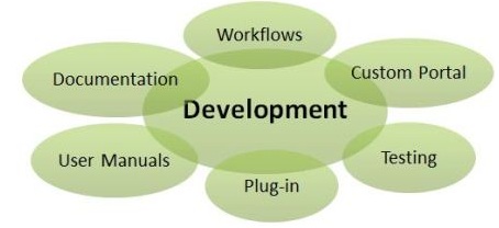 Microsoft Dynamics Sure Step Methodology - Development Phase