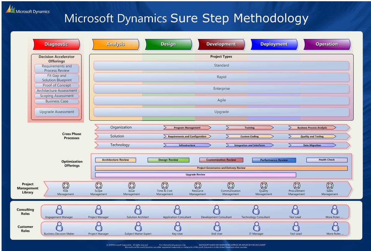 Overview of Sure Step Methodology