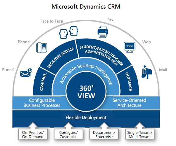 What Microsoft Dynamics CRM For Education Has To Offer