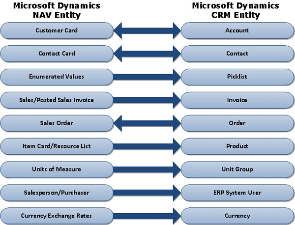  Integrating Microsoft Dynamics CRM and Microsoft Dynamics NAV