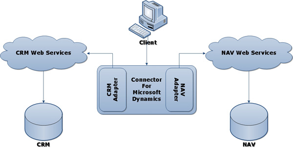 Microsoft dynamics nav integration - mzaerzoo