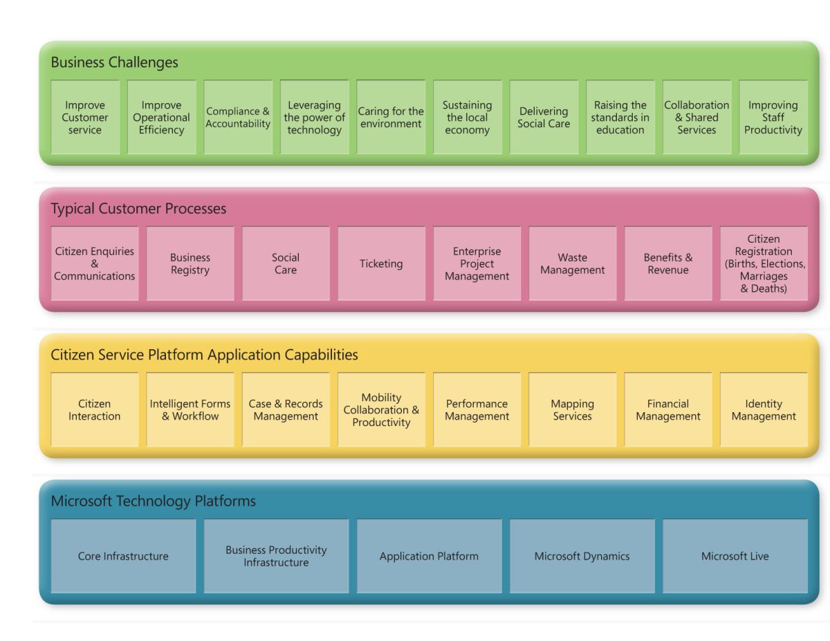 Microsoft Citizen Service Platform: Helping Your Local Authorities