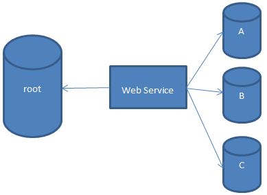 Manage Data More Effectively with Multiple Databases