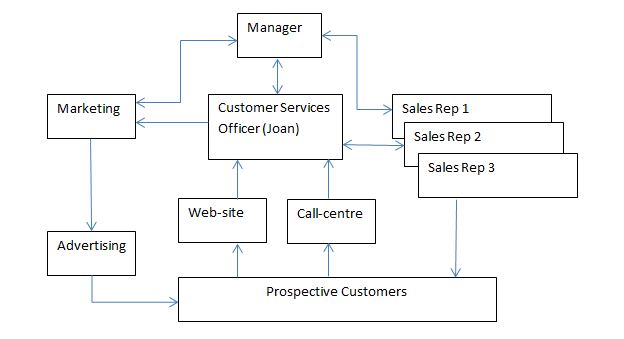Automate Your Sales Process with Microsoft Dynamics CRM