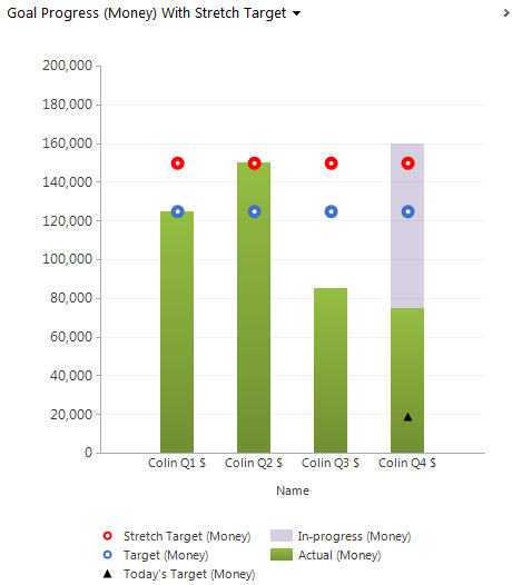 Goals Management in Dynamics CRM 2011 - Goal Charts | Magnetism ...