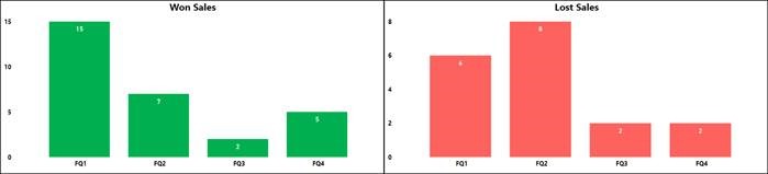 How to Dynamically Set the Y-Axis on multiple Charts in Power BI ...