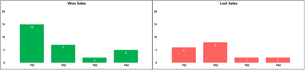 Dynamically setting the Y-Axis on multiple Charts in Power BI ...