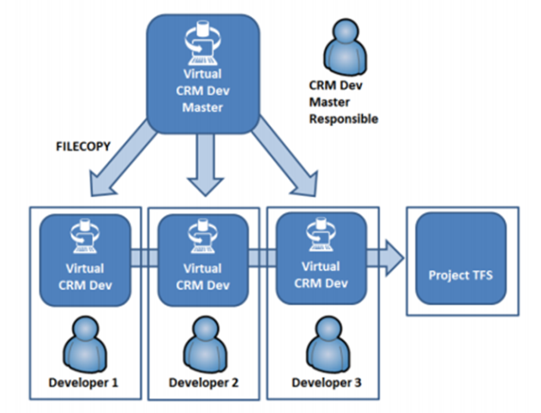 ALM for Microsoft Dynamics CRM 2011 CRM Solution Lifecycle Management