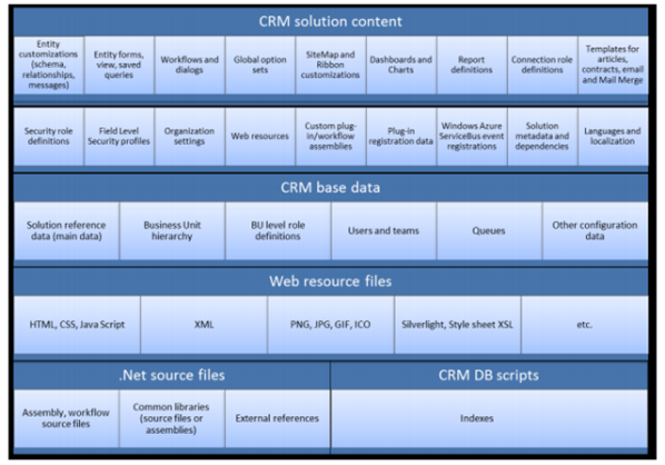 ALM for Microsoft Dynamics CRM 2011 CRM Solution Lifecycle Management