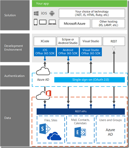 Office 365 – Integration with Office 365 APIs