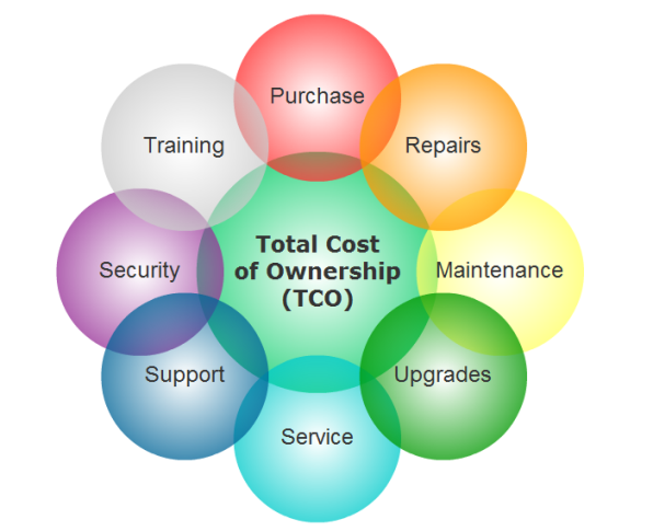 Count the Cost of CRM