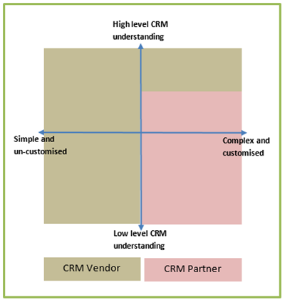 Do you need a CRM Vendor or a CRM Partner? | Magnetism Solutions | NZ ...