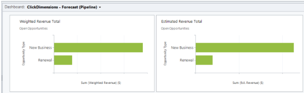 KPIs Forecasting and Dashboard ideas for Sales Managers using Microsoft CRM
