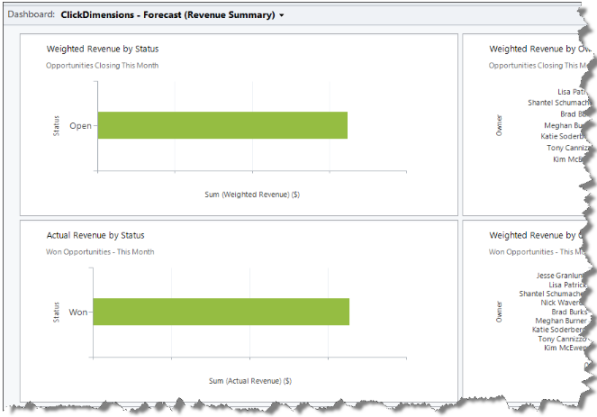 KPIs Forecasting and Dashboard ideas for Sales Managers using Microsoft CRM