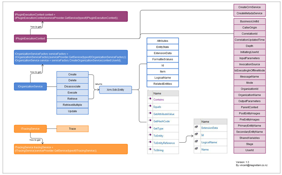 Useful Tool for Writing Plugin in Dynamics CRM 2011 Part 1