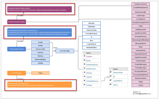 Useful Tool for Writing Plugin in Dynamics CRM 2011 Part 1